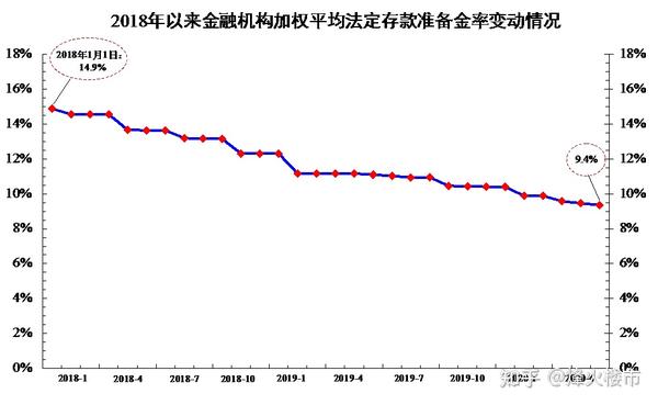 央行降准 资金会流入房地产吗 楼市还要来一波 知乎