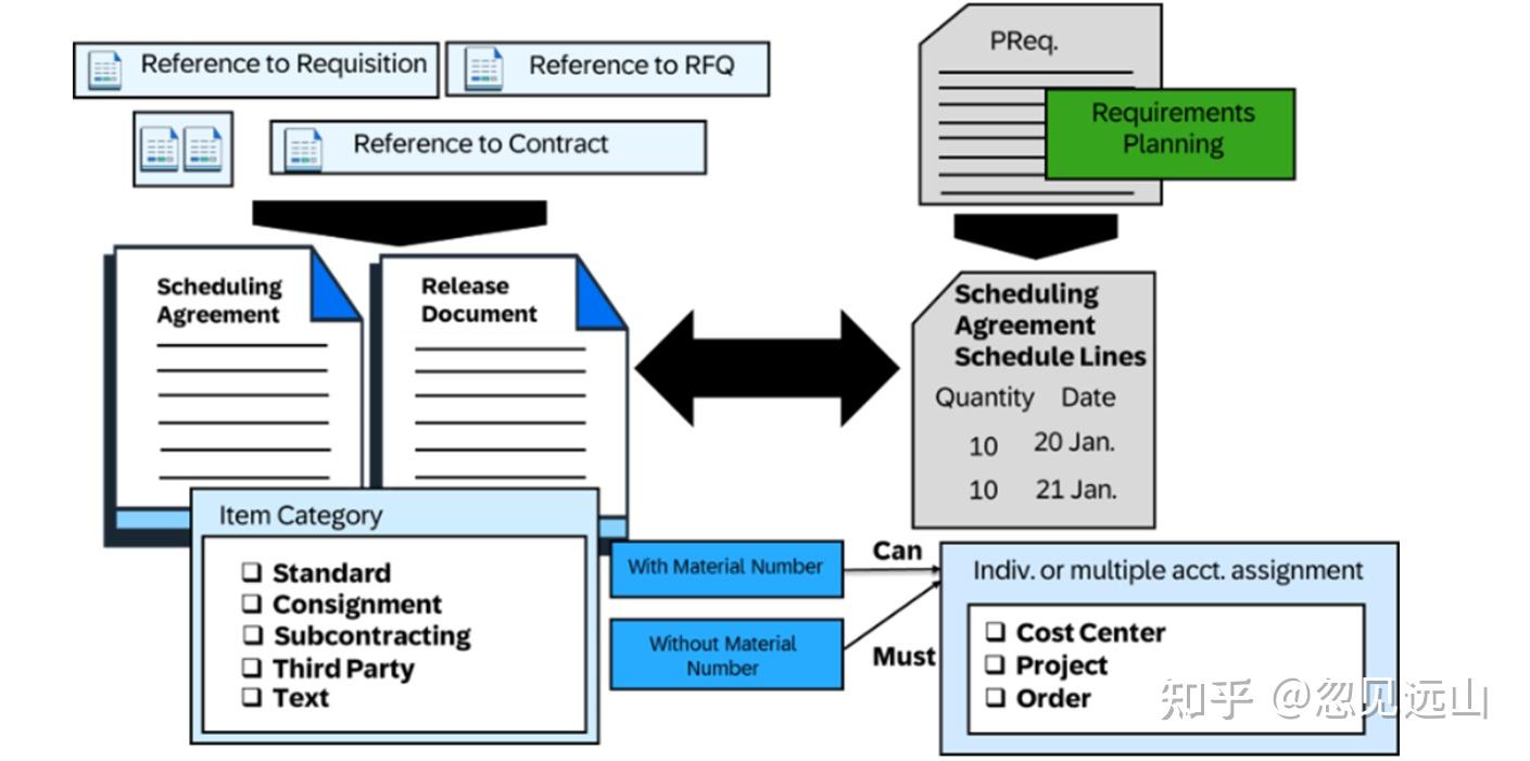 Introducing Scheduling Agreements in SAP S/4HANA - 知乎