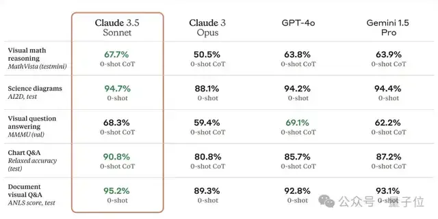 Claude3.5突然发布!GPT-4o不香了