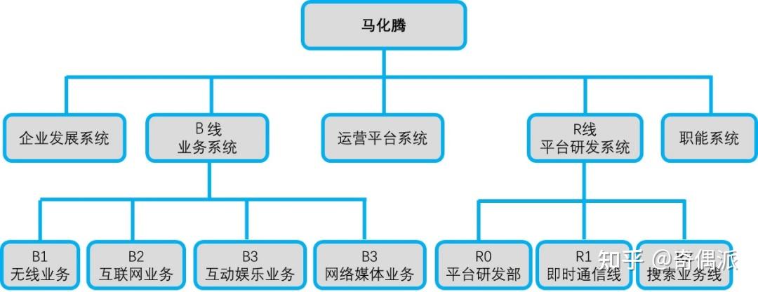 腾讯公司的组织结构图片