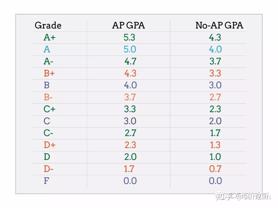 要申请美国本科,我的gpa算是怎样的水平? - 知乎