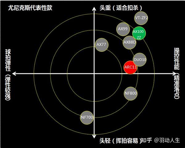 尤尼克斯弓箭arc11和天斧100zz如何选择?