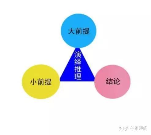 所谓三段论,简单来说,这是一种以"大前提" "小前提" "结论"为结构的