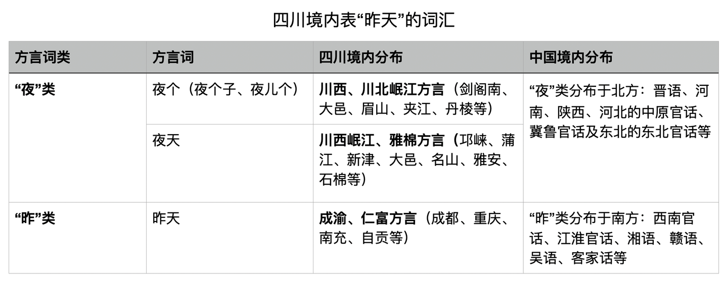 岷江方言的“昨天”：蜀词同秦晋- 知乎