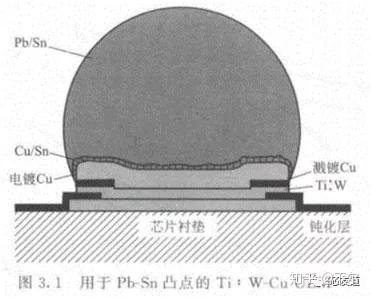 先进倒装芯片封装技术之03凸点制作技术 - 知乎