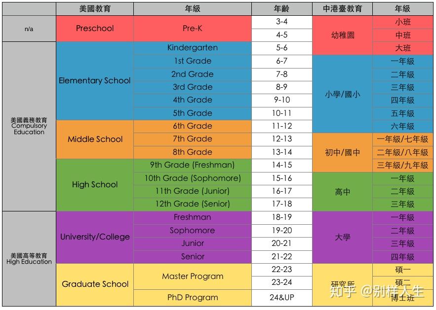 她的年纪在这边只能上kindergarten,下面是具体的年龄对照表哈,大家