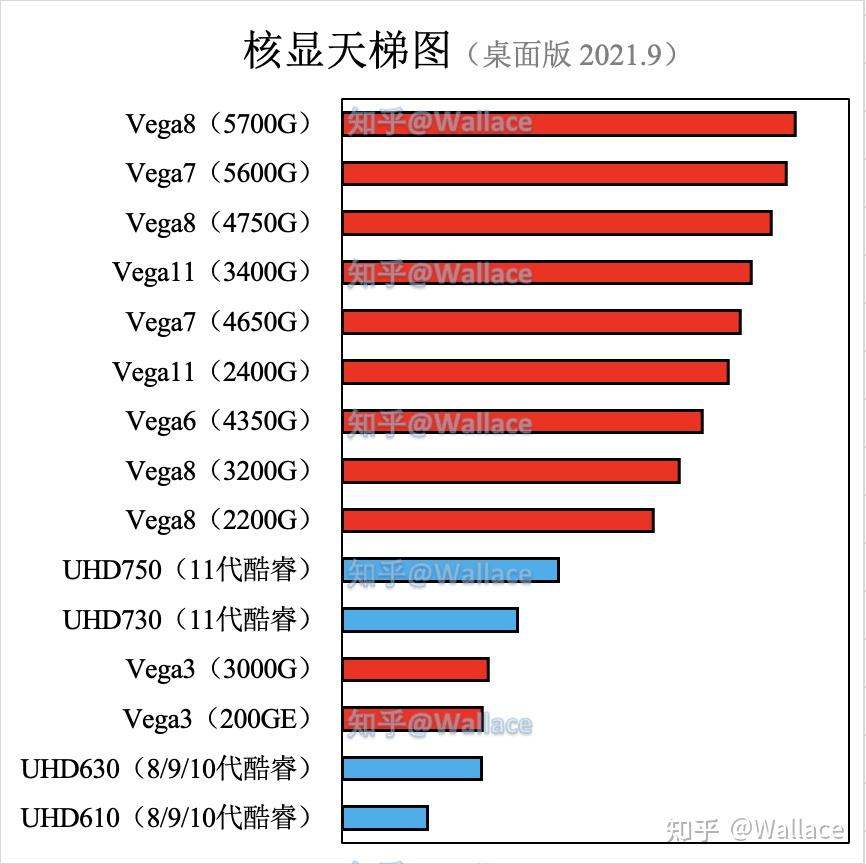 amd核显天梯图2021图片