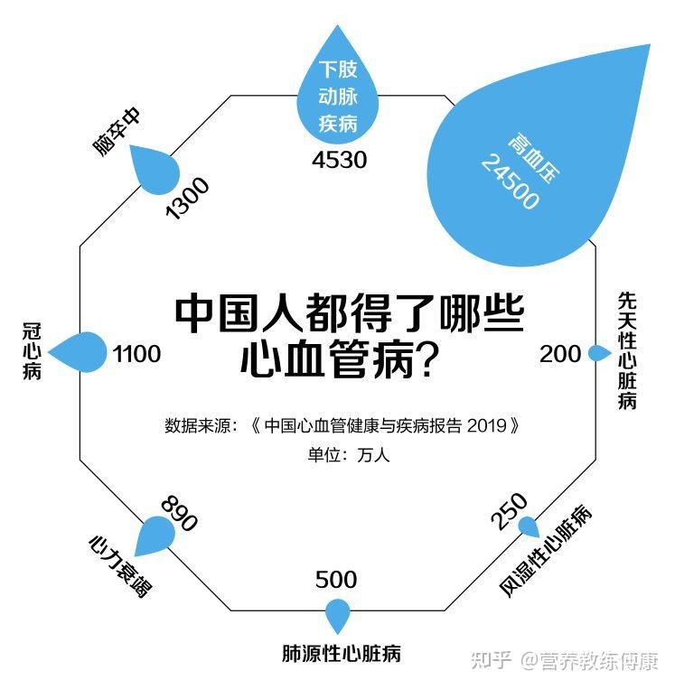心血管疾病三大风险解读