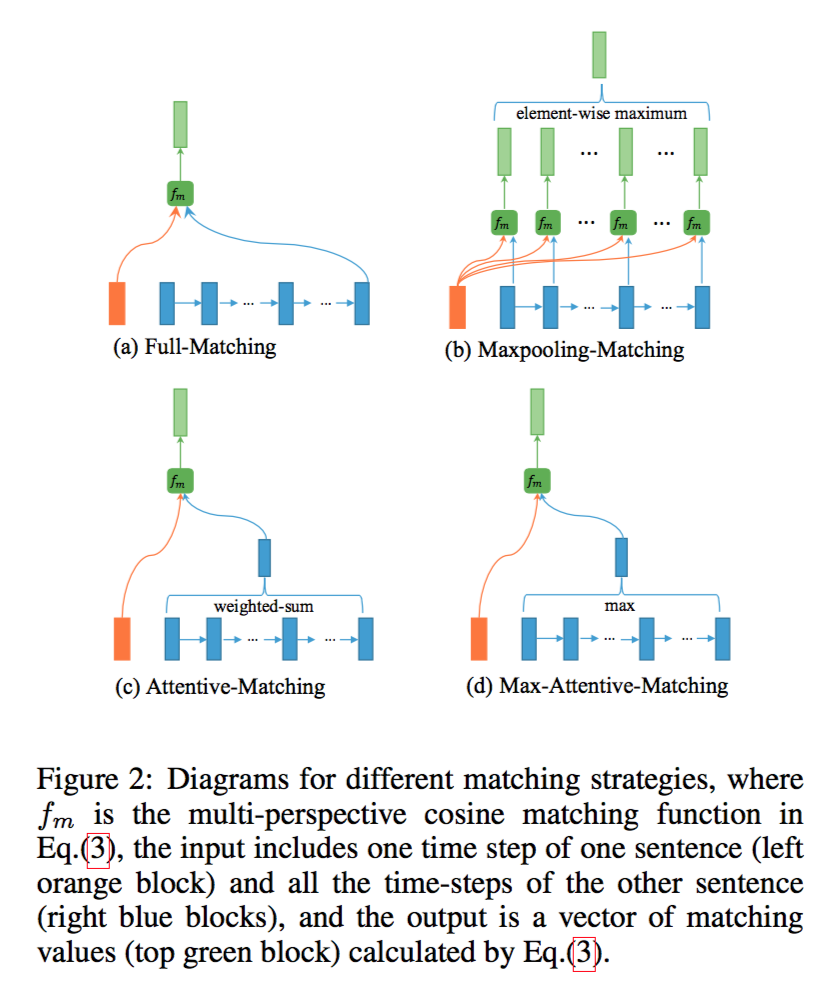 《Bilateral Multi-Perspective Matching for Natural Language Sentences》(句子匹配) 《Bilateral Multi-Perspective Matching for Natural Language Sentences》(句子匹配)