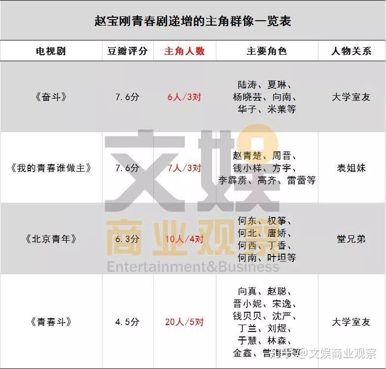 爱情太快!赵宝刚《青春斗》还是熟悉的配方吗?