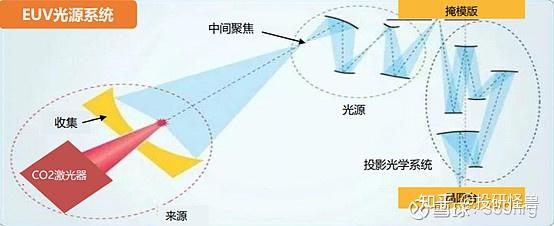 光刻机及其零部件 - 知乎