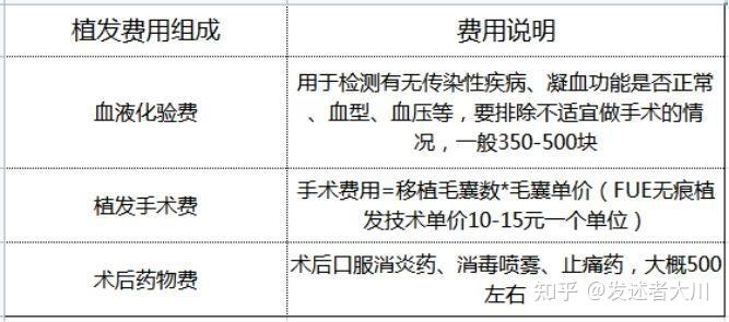 芜湖植发后单价(芜湖哪家植发医院好)