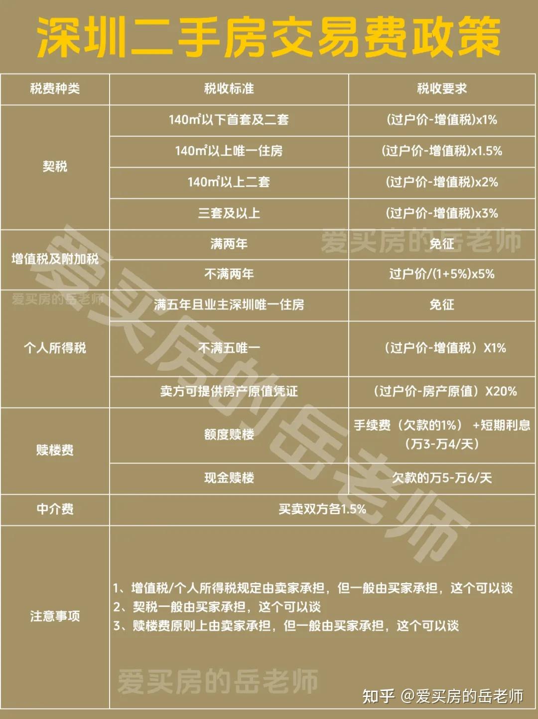 深圳买房:最新限购限贷限售政策 - 知乎