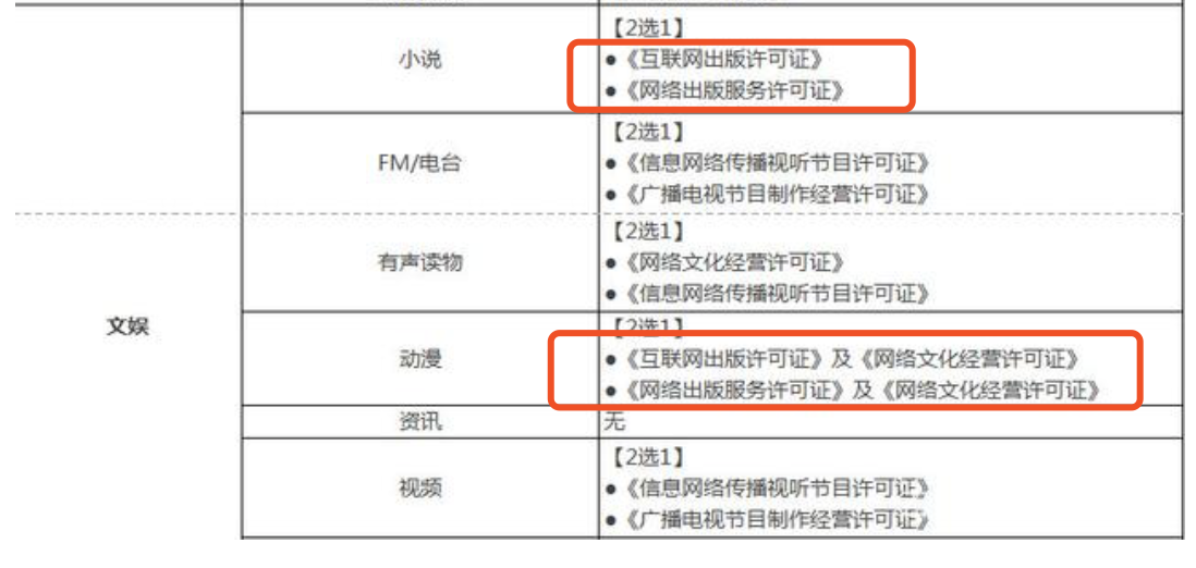 网上售卖网课需要什么资质