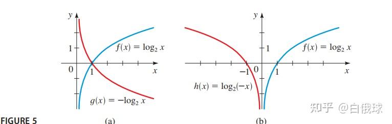 4.3 LOGARITHMIC FUNCTIONS - 知乎