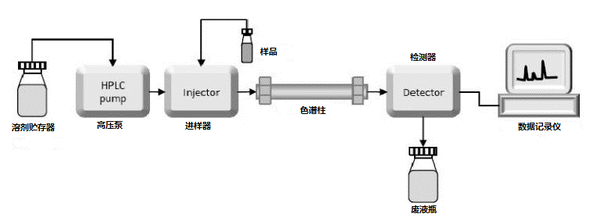 hplc工作原理及仪器组成 44 分钟前 高效液相色谱法(hplc)是一种佑谮