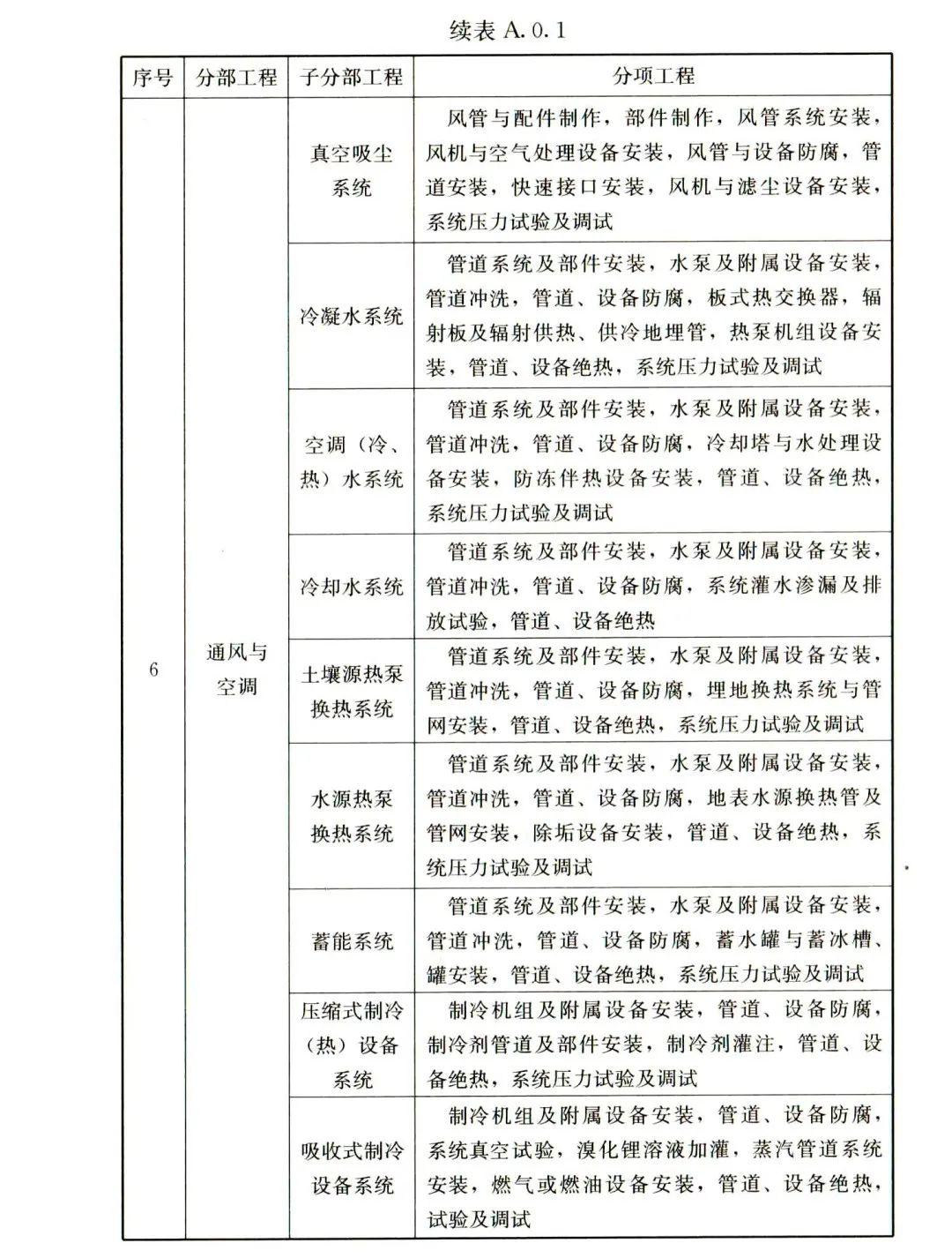 分部分项工程如何划分？看最新规范！ - 知乎