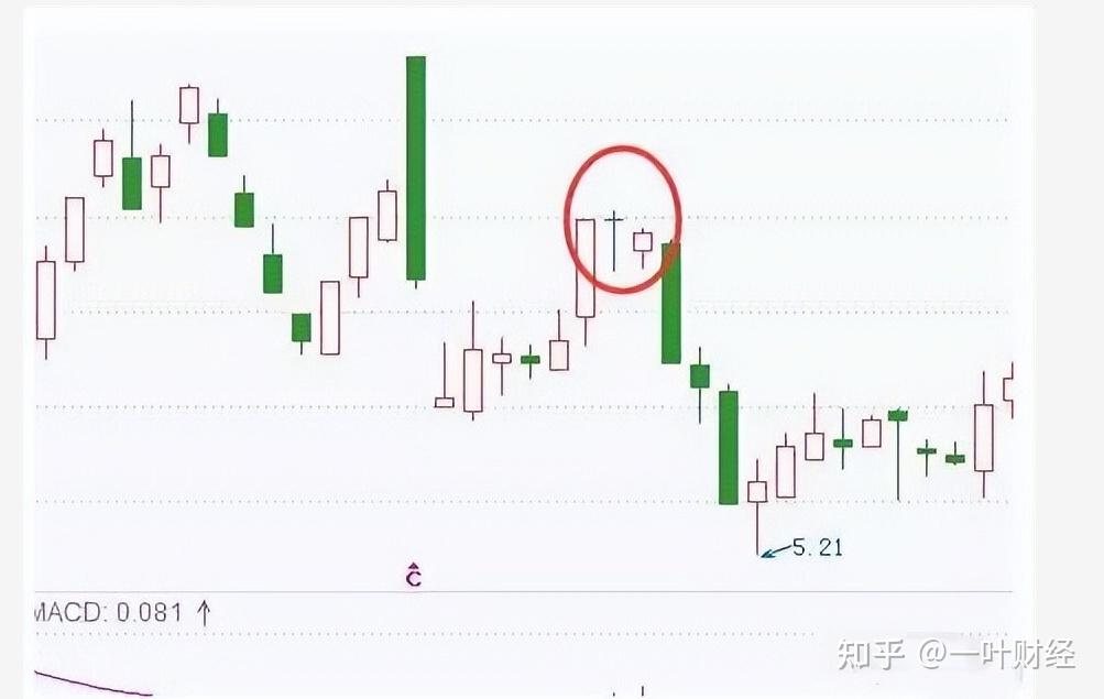 上吊线上吊线实际上就是上涨走势中的锤子线