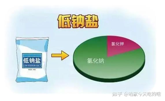 低钠盐,吃含钠多的盐容易引起血压升高,糖尿病和高血压的人群,建议