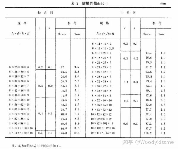 花键联接及公差配合详细学习笔记 - 知乎