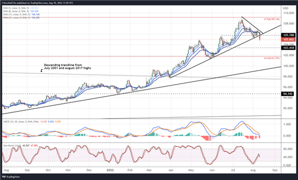 美元下跌，美元指数和美元/日元筑顶迹象显现！