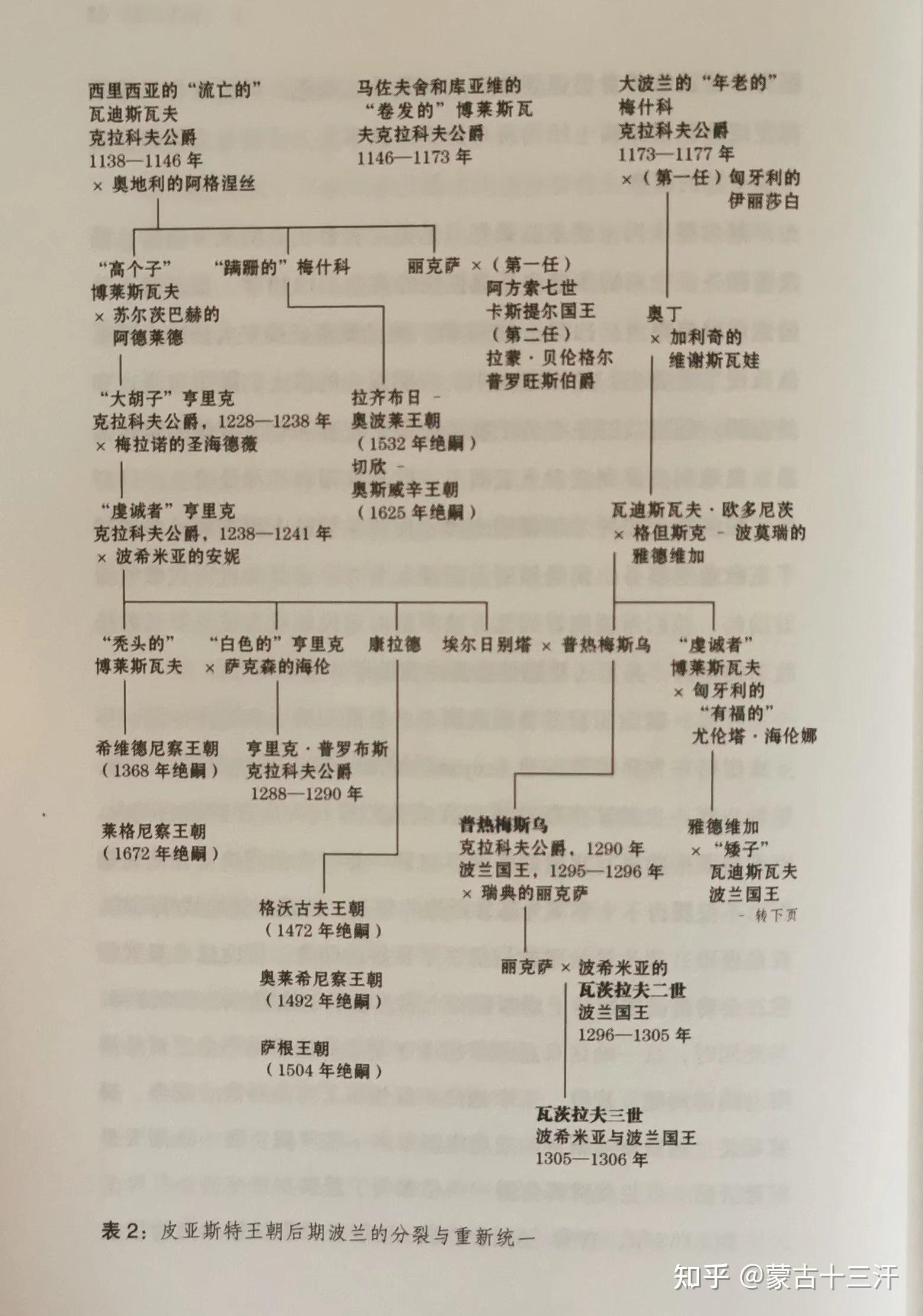 皮亞斯特家族世系儘管波蘭各地政治,文化,民族方面再不統一,但是波蘭