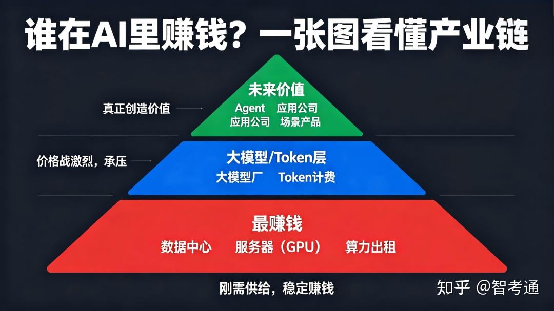 Token暴涨1000倍背后:AI行业重新洗牌,真正赚钱的不是卖Token的人。 - 知乎