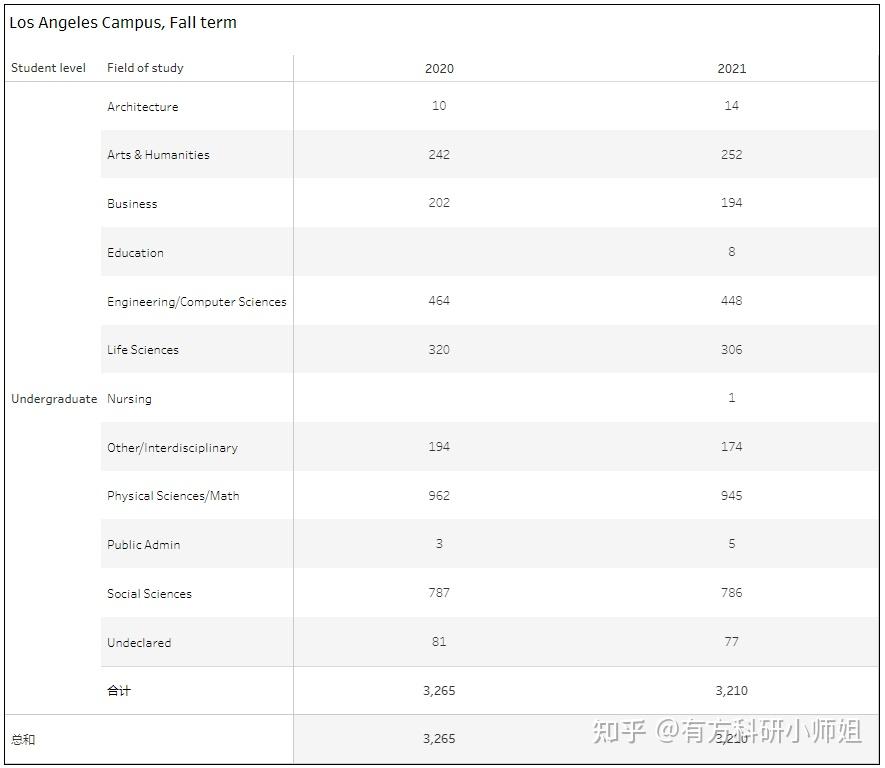 加州大學伯克利洛杉磯分校中國學生最愛專業曝光你不會也想申請ta吧