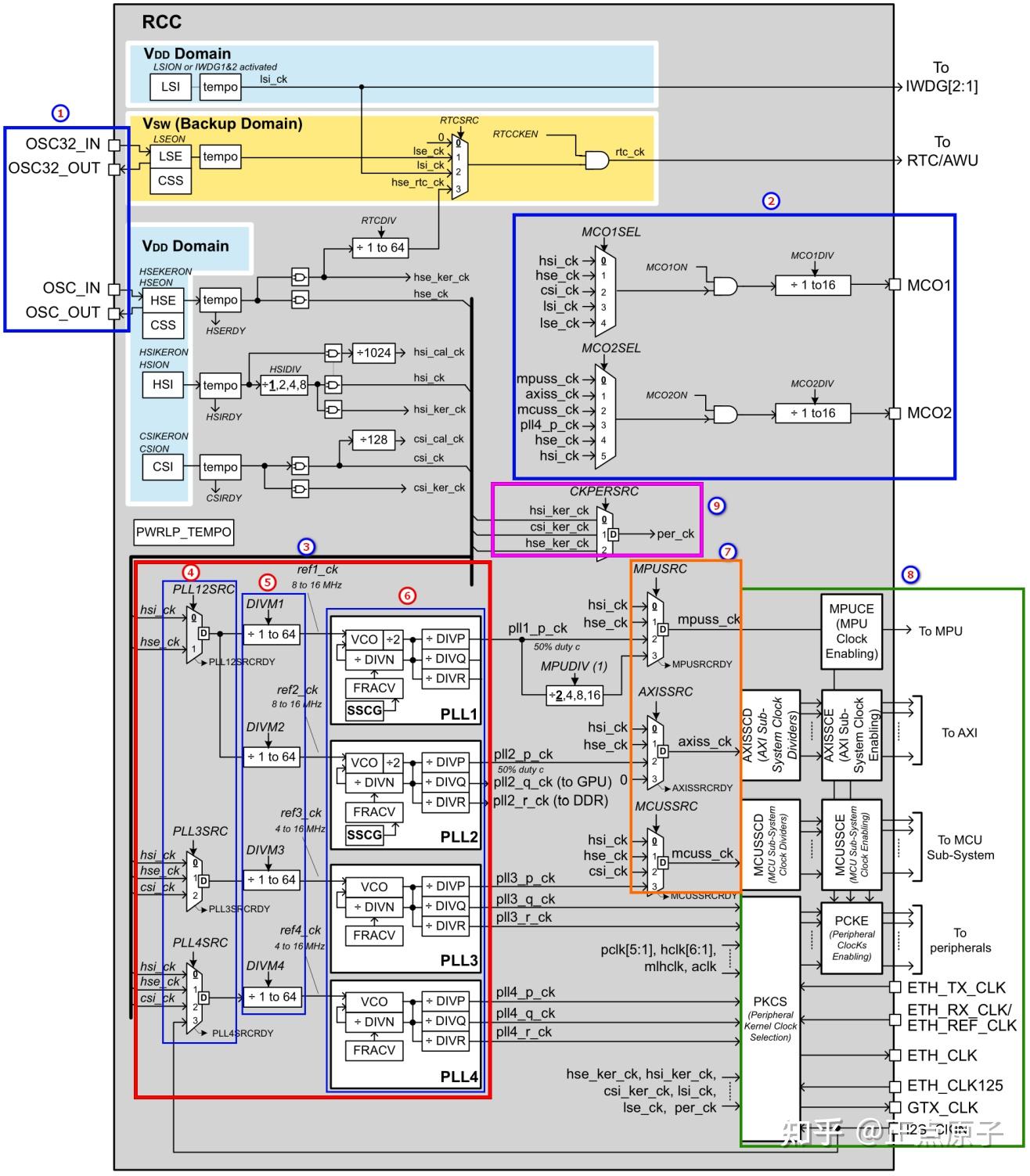 《stm32mp1 M4裸机hal库开发指南》第十八章 系统时钟配置实验 知乎