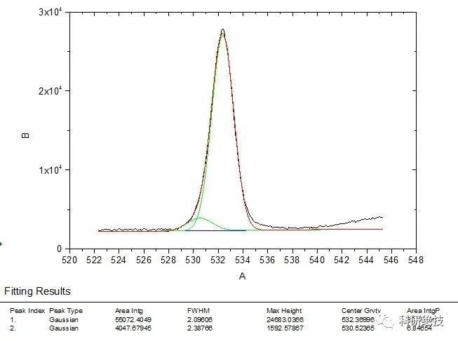 origin如何对xps数据分峰拟合