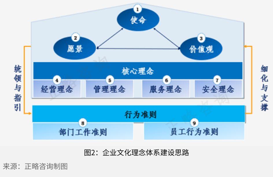 契合實際的企業文化理念體系,具體包括使命,願景,價值觀,經營理念