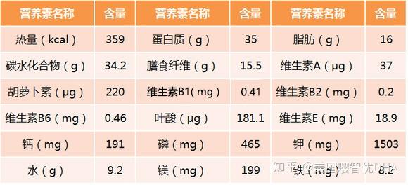 必讀:11種補腦食物,孩子吃了更聰明 - 知乎