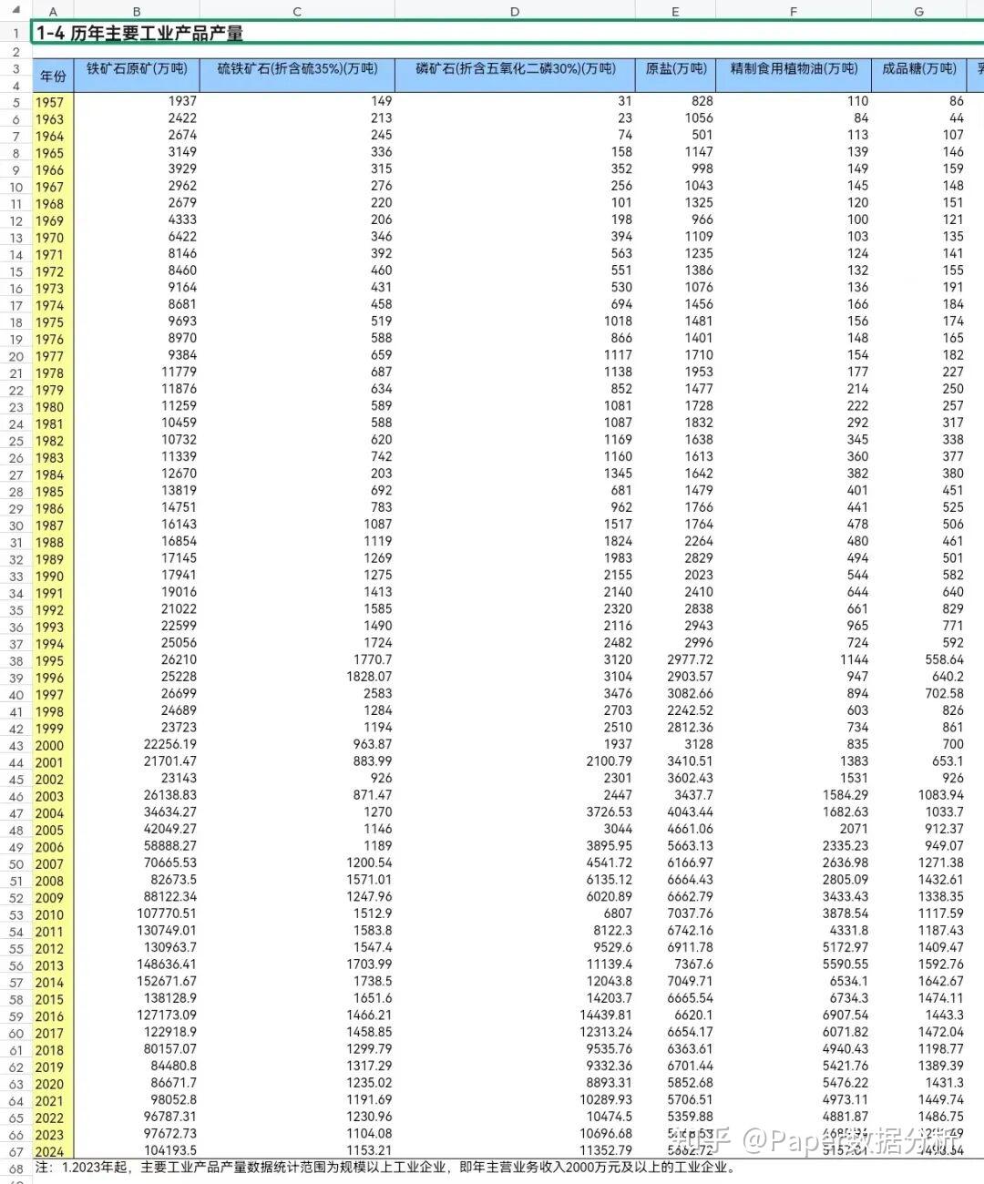 《中国工业统计年鉴》全套excel+pdf（1949~2025年） - 知乎
