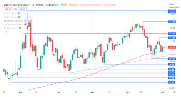 随着美国钻井平台的增加，国际油价的上涨趋势何时才能恢复？123美元阻力作用大！