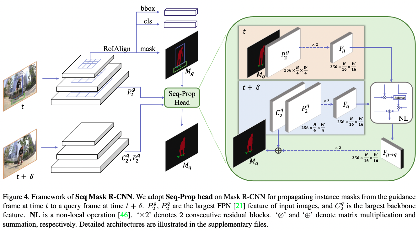 Video Instance Segmentation with a Propose-Reduce Paradigm [论文速记] - 知乎