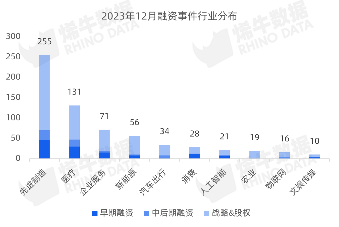 成立不到一年,这两家准独角兽获巨额融资 | 烯牛数据12月投融资观察 - 知乎