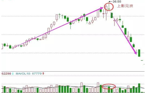 主力拉昇前的最後一個入場信號上影線洗盤後續大概率開啟急漲行情切記