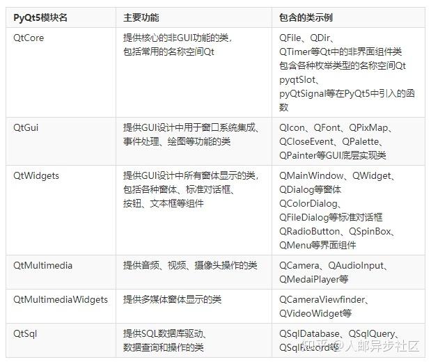 在前面的示例程序中已经用到了qtwidgets,qtcore,qtgui等模