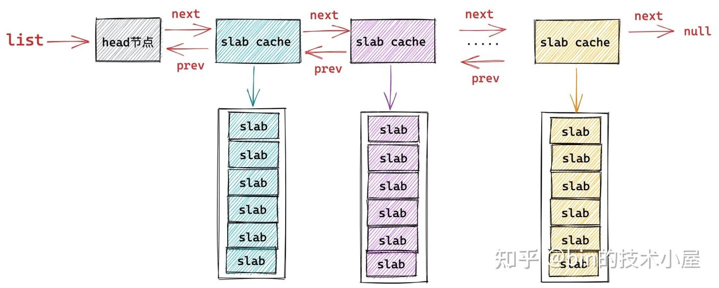 从内核源码看 slab 内存池的创建初始化流程 - 知乎