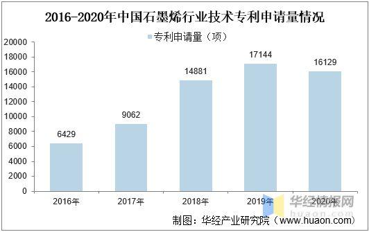 2020年中國石墨烯行業發展現狀分析