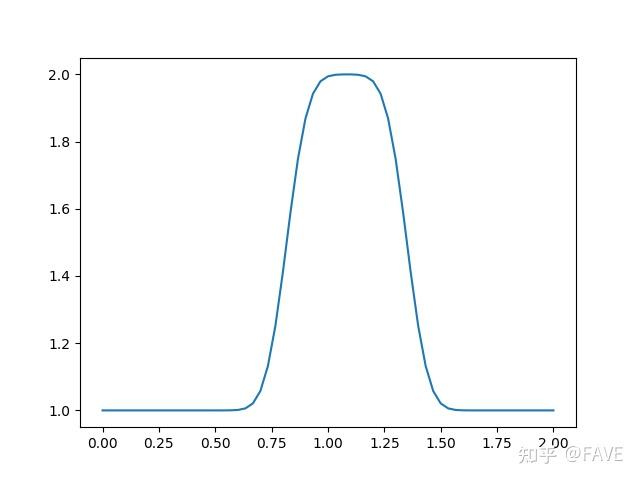 【CFD Python】Convergence and the CFL Condition - 知乎
