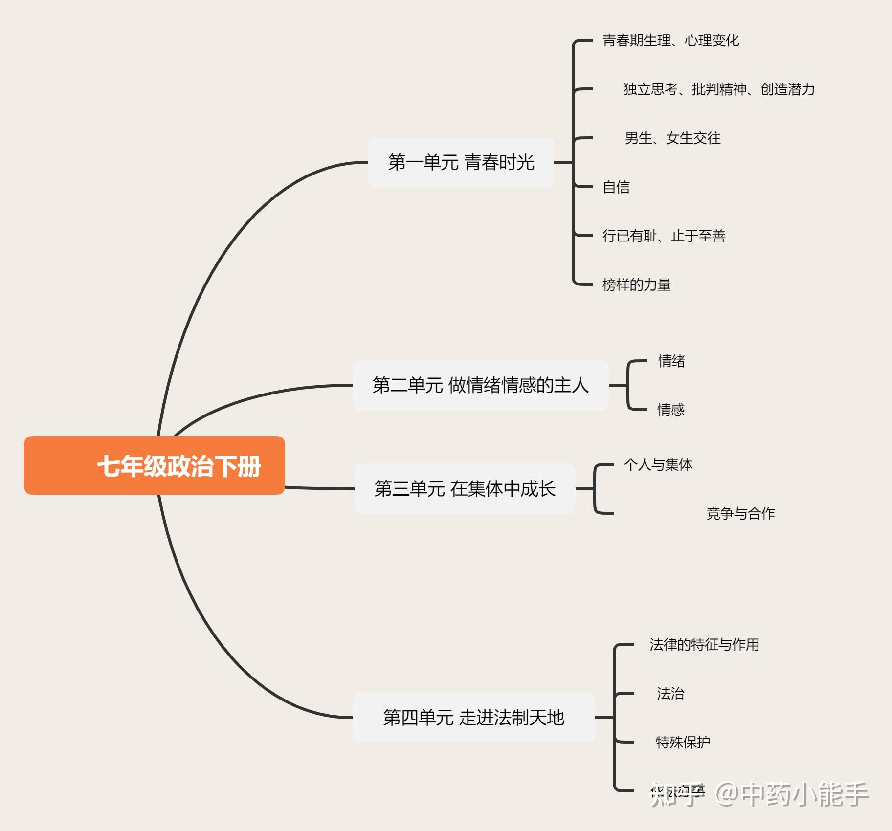 政治思维导图简单图片