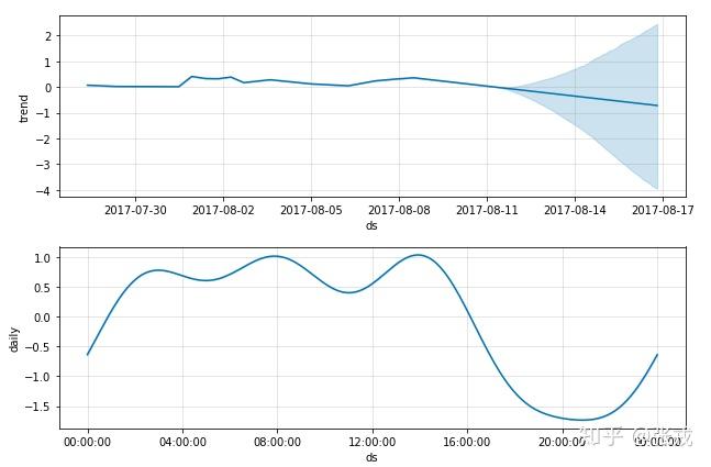 Facebook 时间序列预测算法 Prophet 的研究 Facebook 时间序列预测算法 Prophet 的研究