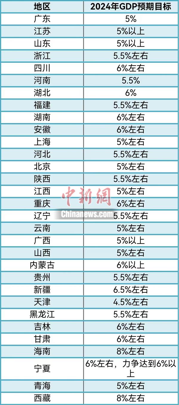 31 省份2024 年GDP 目标定了，增速目标最高8% 左右，反映出哪些趋势