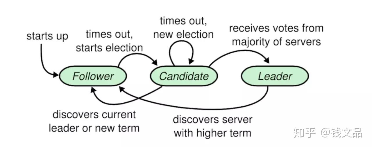别再怀疑自己的智商了,Raft协议本来就不好理解