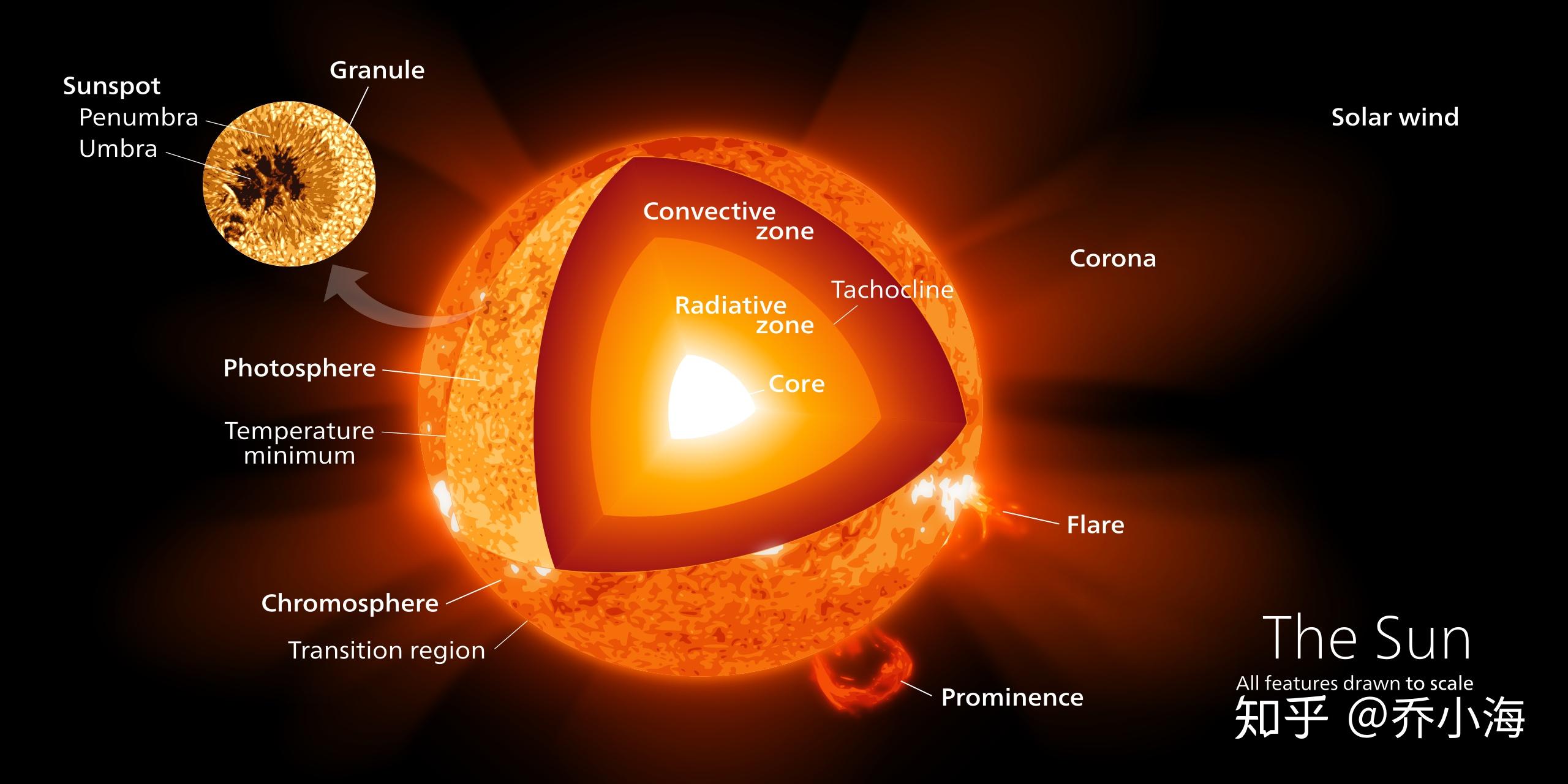 知乎知识库太阳风暴