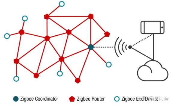 物联网通信(四)浅述zigbee3.0 - 知乎