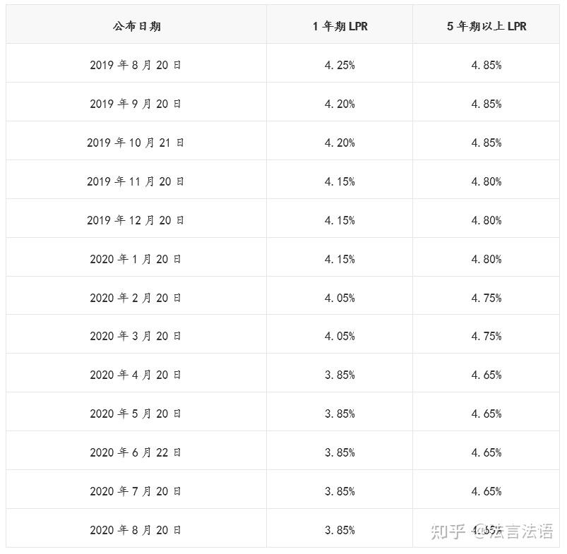 民間借貸司法解釋(2020年第二次修正)如何計算利息? - 知乎