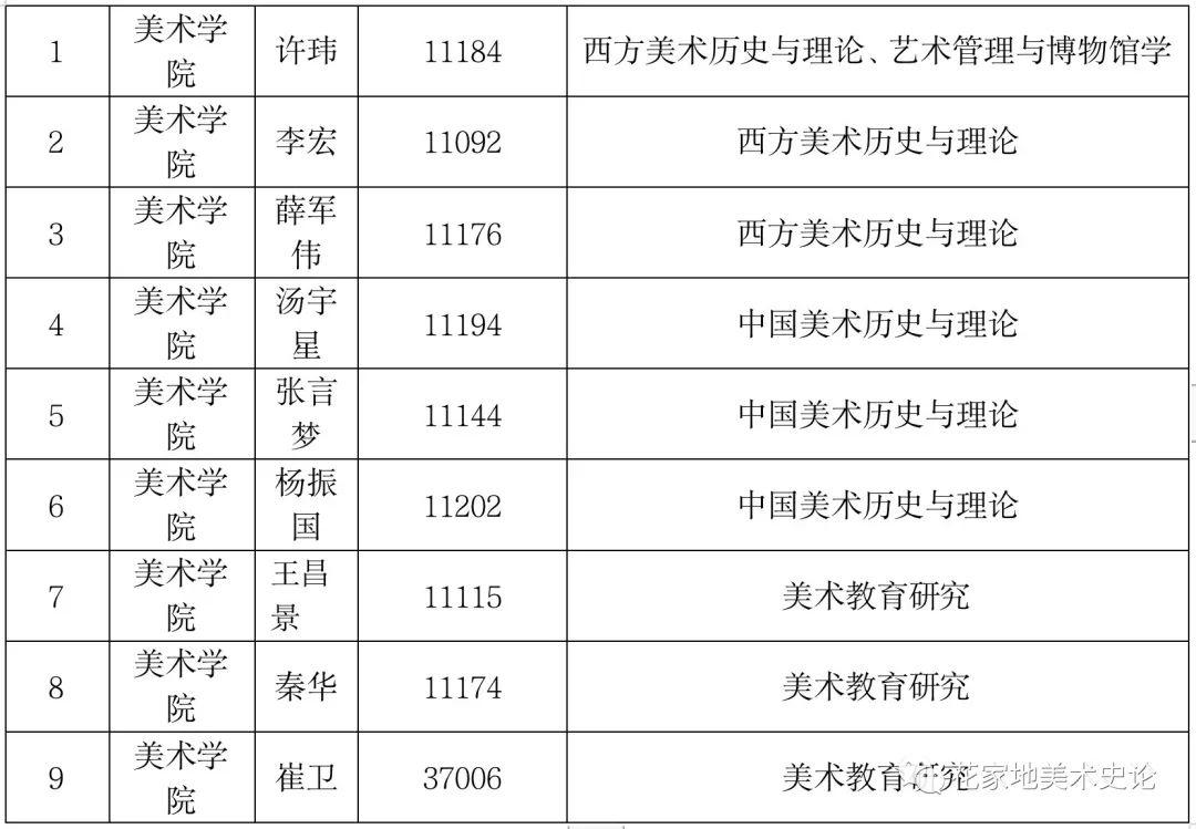 的导师名单如上1,许玮中国美术学院艺术史博士,南京师范大学博士后