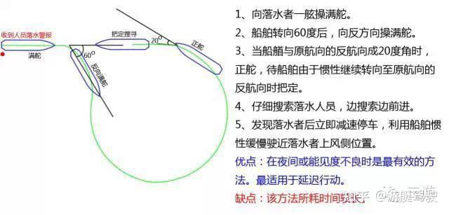 人员落水后船舶如何施救收藏